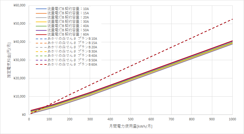 東北電力「従量電灯B」とあかりの森でんきの料金比較