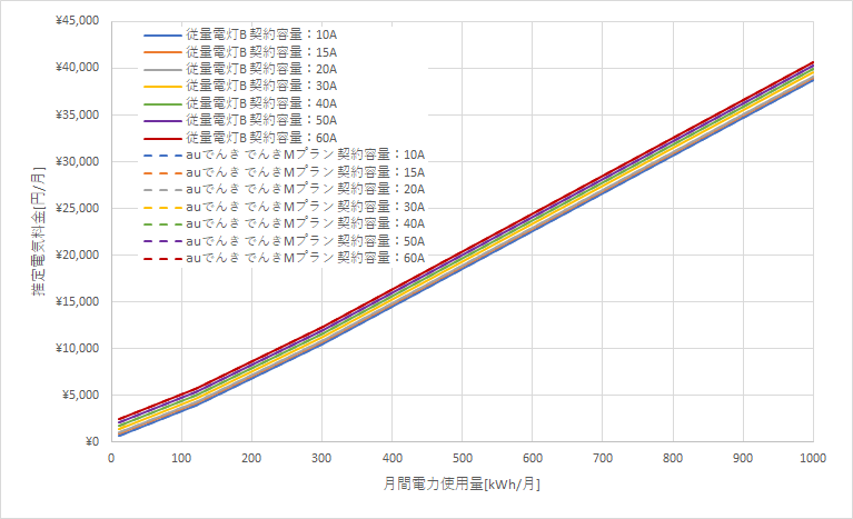 東北電力「従量電灯B」とauでんきの料金比較グラフ