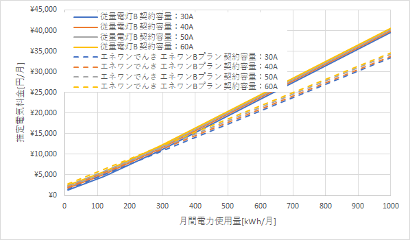 東北電力「従量電灯B」とエネワンでんきの料金比較グラフ