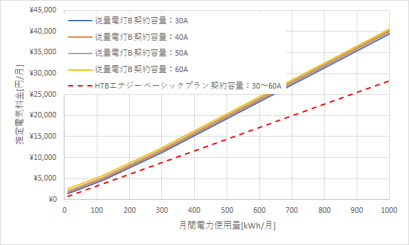 東北電力「従量電灯B」とHTBエナジーの料金比較グラフ