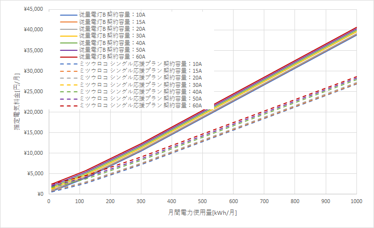 東北電力「シングル応援プラン」とミツウロコでんき「従量電灯B」の料金比較グラフ