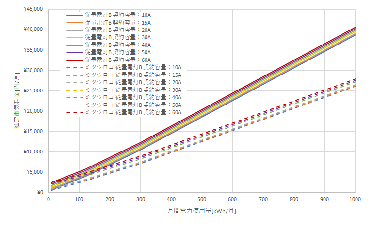 東北電力「従量電灯B」とミツウロコでんき「従量電灯B」の料金比較グラフ