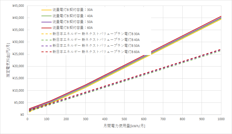 東北電力「従量電灯B」と新日本エネルギーの料金比較