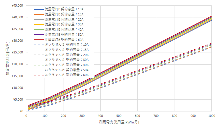 東北電力「従量電灯B」とおうちでんきの料金比較グラフ