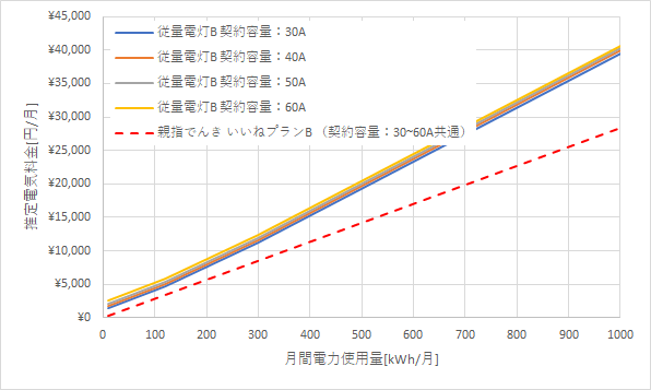 東北電力「従量電灯B」と親指でんきの料金比較グラフ