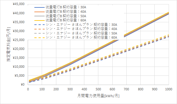 東北電力「従量電灯B」とシン・エナジーの料金比較グラフ