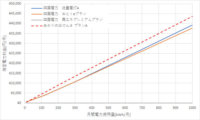 四国電力とあかりの森でんきの料金比較