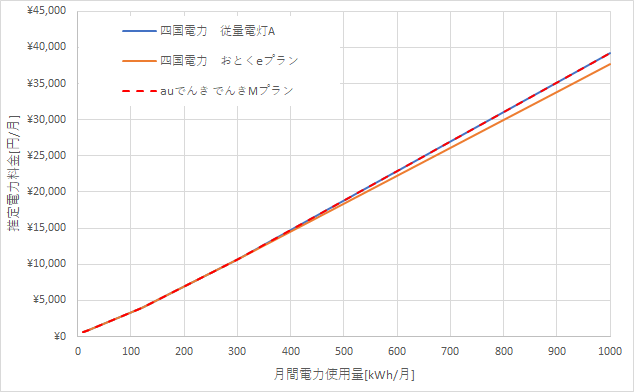 四国電力とauでんきの料金比較