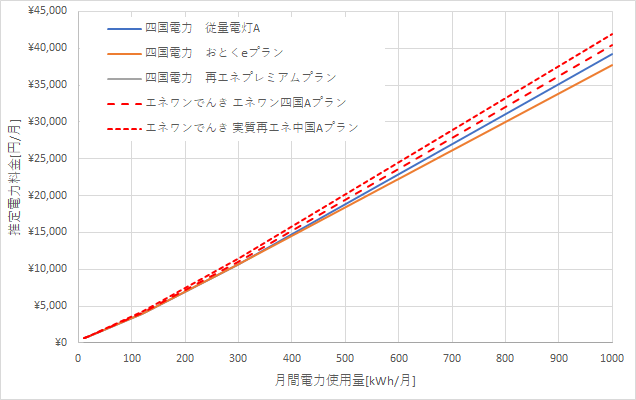 四国電力とエネワンでんきの料金