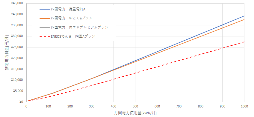 四国電力とENEOSでんきの料金比較グラフ