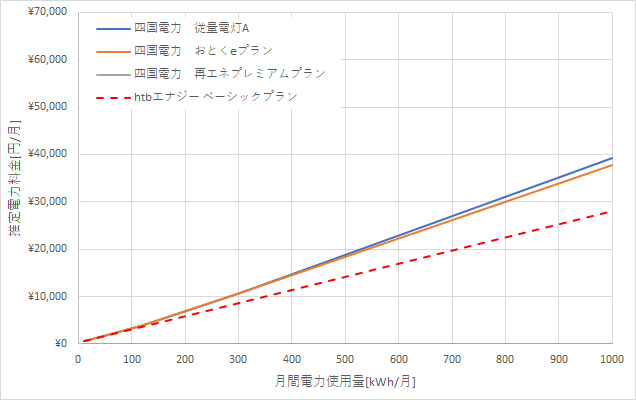 四国電力とHTBエナジーの料金比較