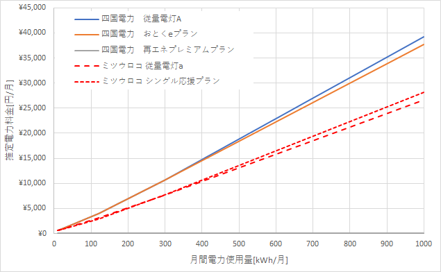 四国電力とミツウロコでんきの料金比較