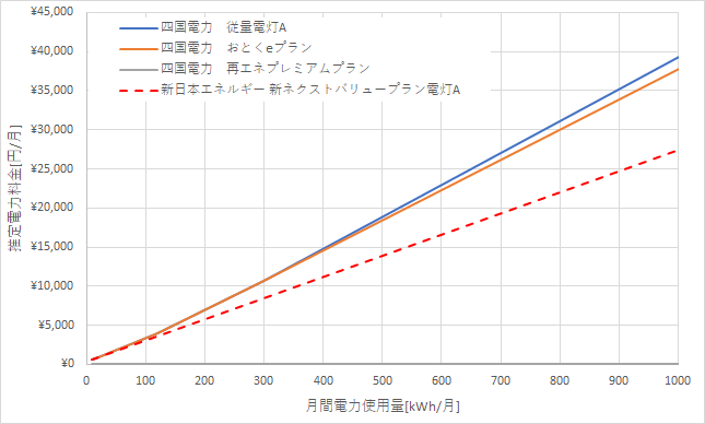 四国電力と新日本エネルギーの料金比較