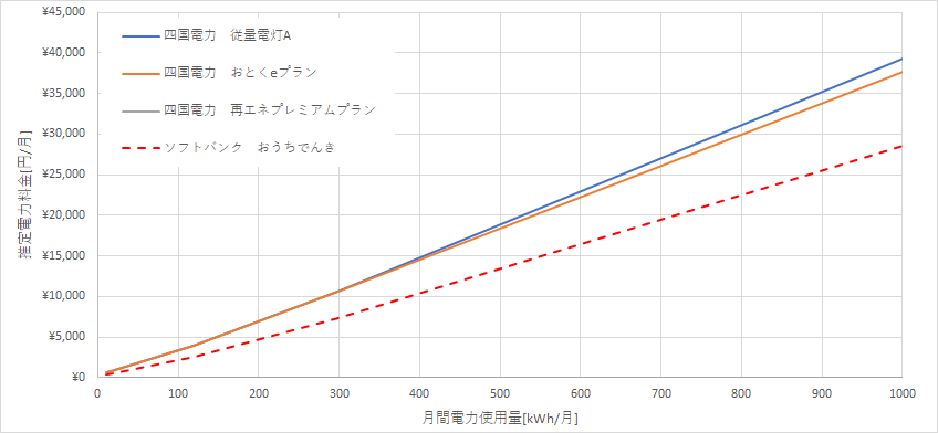 四国電力とおうちでんきの料金比較グラフ