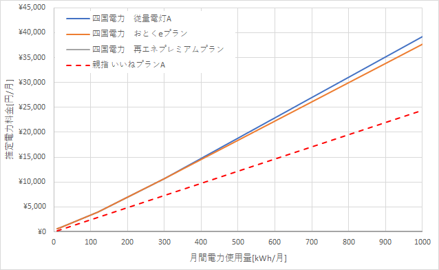 四国電力と親指でんきの料金比較