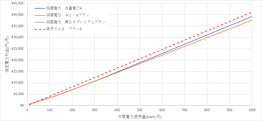 四国電力と楽天でんきの料金比較グラフ