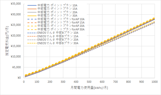 中部電力「ポイントプラン」とENEOSでんきの料金比較