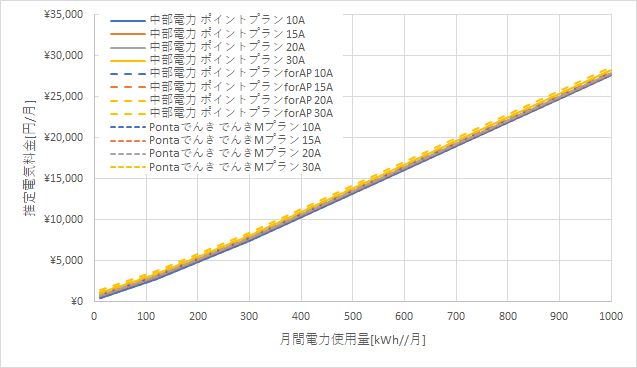 中部電力「ポイントプラン」とPontaでんきの料金比較