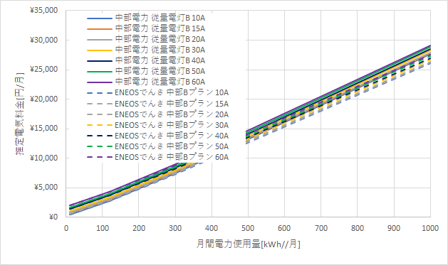 中部電力「従量電灯B」とENEOSでんきの料金比較