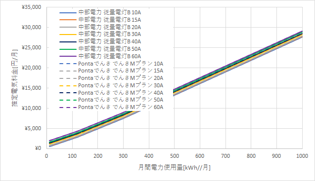 中部電力「従量電灯B」とPontaでんきの料金比較