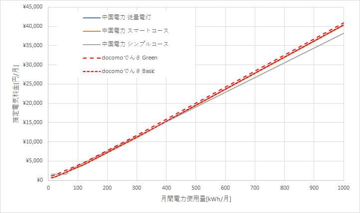 中国電力とドコモでんきの料金比較結果