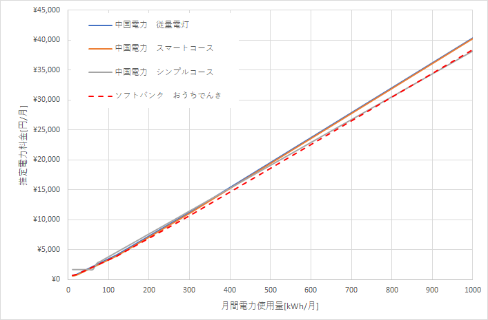 中国電力とおうちでんきの料金比較グラフ