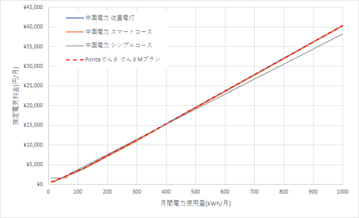 中国電力とPontaでんきの料金比較グラフ