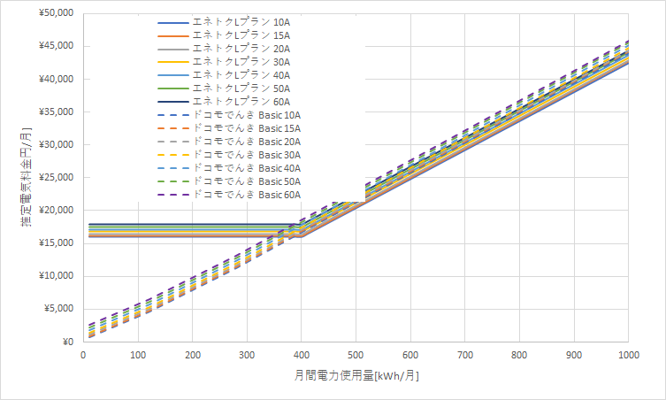 北海道電力「エネとくLプラン」とドコモでんき「Basic」の料金比較グラフ