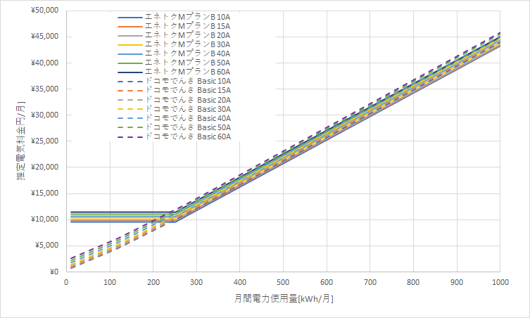 北海道電力「エネとくMプラン」とドコモでんき「Basic」の料金比較グラフ