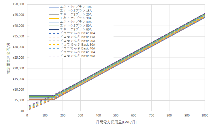 北海道電力「エネとくSプラン」とドコモでんき「Basic」の料金比較グラフ