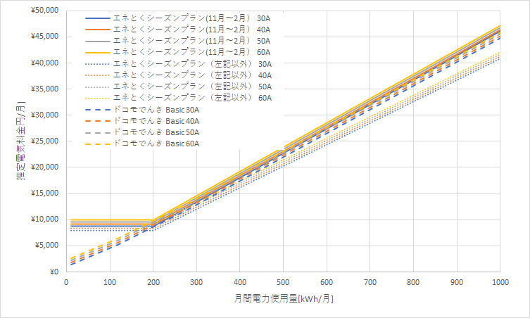 北海道電力「エネとくシーズンプラン」とドコモでんき「Basic」の料金比較グラフ