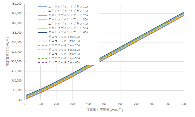 北海道電力「エネとくポイントプラン」とドコモでんき「Basic」の料金比較グラフ