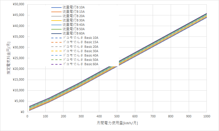 北海道電力「従量電灯B」とドコモでんき「Basic」の料金比較グラフ