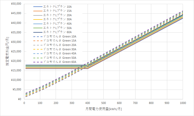 北海道電力「エネとくLプラン」とドコモでんき「Green」の料金比較グラフ