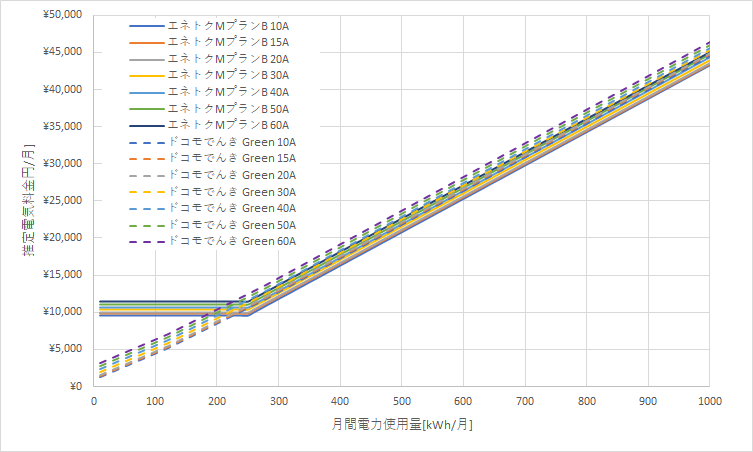 北海道電力「エネとくMプラン」とドコモでんき「Green」の料金比較グラフ