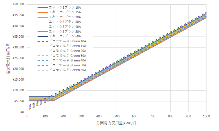 北海道電力「エネとくSプラン」とドコモでんき「Green」の料金比較グラフ