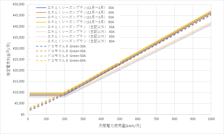 北海道電力「エネとくシーズンプラン」とドコモでんき「Green」の料金比較グラフ