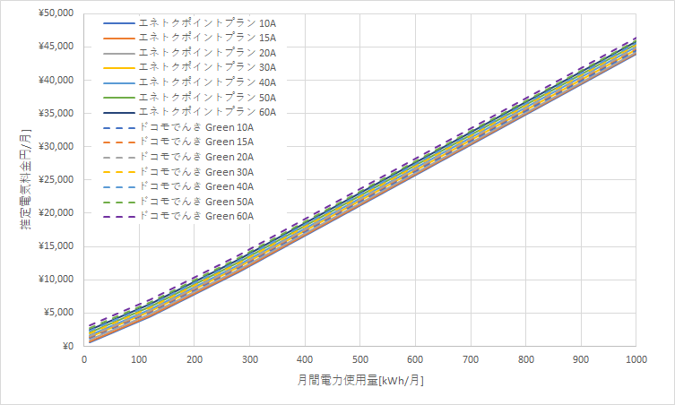 北海道電力「エネとくポイントプラン」とドコモでんき「Green」の料金比較グラフ
