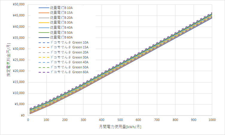北海道電力「従量電灯B」とドコモでんき「Green」の料金比較グラフ