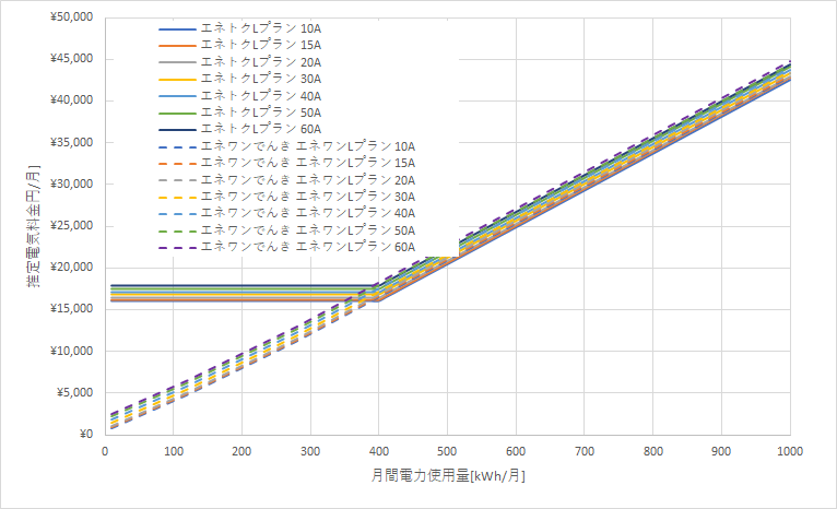 北海道電力「エネとくLプラン」とエネワンでんき「エネワンLプラン」の料金比較グラフ