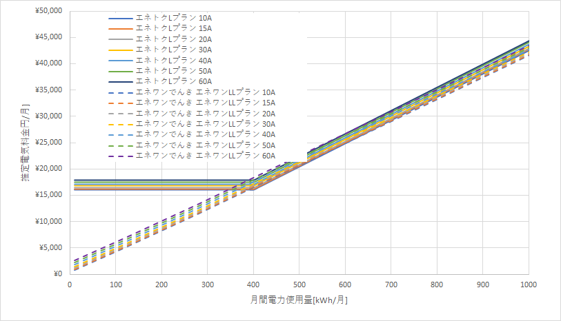 北海道電力「エネとくLプラン」とエネワンでんき「エネワンLLプラン」の料金比較グラフ