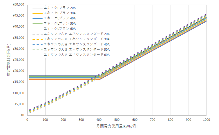 北海道電力「エネとくLプラン」とエネワンでんき「エネワンスタンダードプラン」の料金比較グラフ