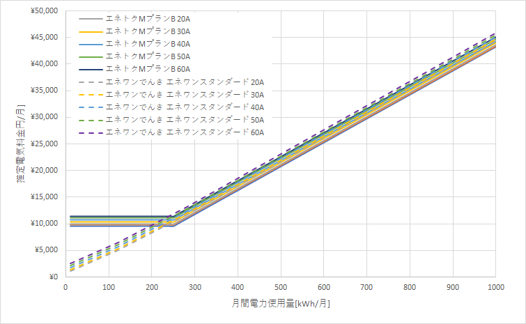 北海道電力「エネとくMプラン」とエネワンでんき「エネワンスタンダードプラン」の料金比較グラフ