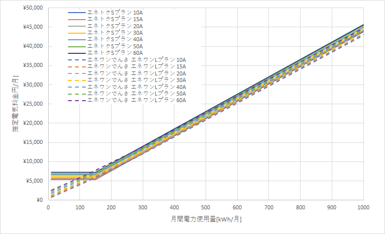 北海道電力「エネとくSプラン」とエネワンでんき「エネワンLプラン」の料金比較グラフ
