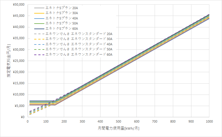 北海道電力「エネとくシーズンプラン」とエネワンでんき「エネワンスタンダードプラン」の料金比較グラフ