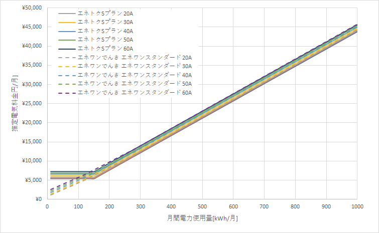 北海道電力「エネとくSプラン」とエネワンでんき「エネワンスタンダードプラン」の料金比較グラフ