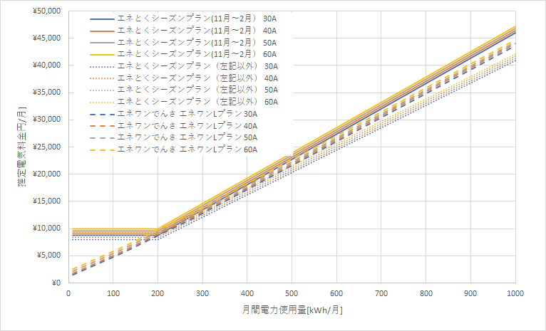 北海道電力「エネとくシーズンプラン」とエネワンでんき「エネワンLプラン」の料金比較グラフ