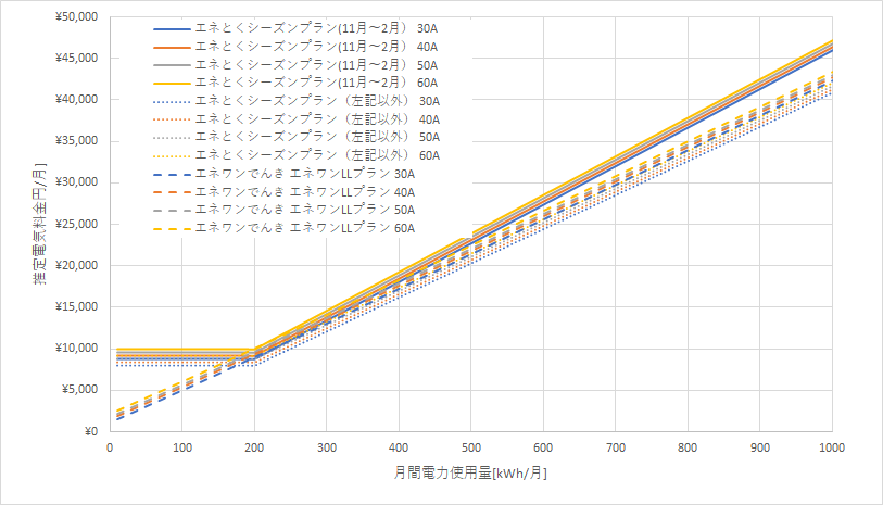 北海道電力「エネとくシーズンプラン」とエネワンでんき「エネワンLLプラン」の料金比較グラフ