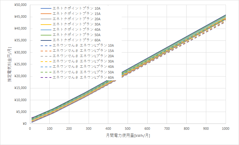 北海道電力「エネとくポイントプラン」とエネワンでんき「エネワンLプラン」の料金比較グラフ