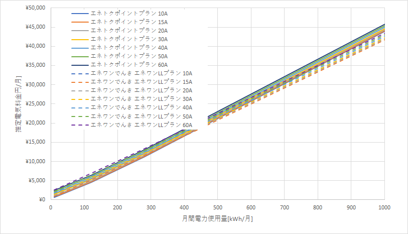 北海道電力「エネとくポイントプラン」とエネワンでんき「エネワンLLプラン」の料金比較グラフ